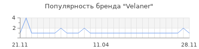 Популярность velaner