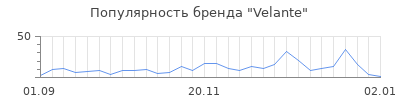 Популярность velante