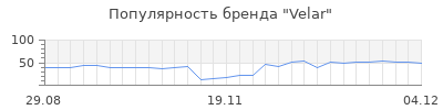 Популярность Velar