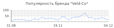 Популярность veld co