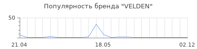 Популярность VELDEN