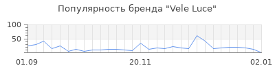 Популярность vele luce