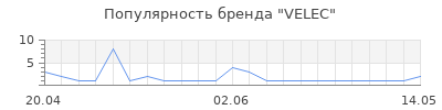 Популярность VELEC