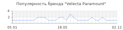Популярность velecta paramount