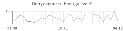 Популярность Vell