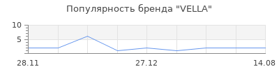 Популярность VELLA