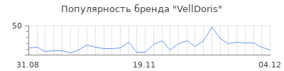 Популярность velldoris