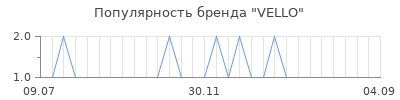 Популярность vello