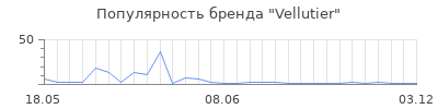 Популярность Vellutier