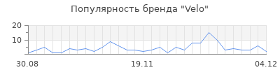 Популярность velo