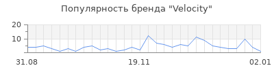 Популярность velocity