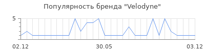 Популярность velodyne