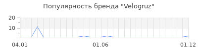 Популярность velogruz