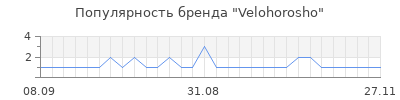 Популярность velohorosho