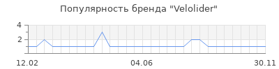Популярность velolider