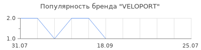 Популярность VELOPORT