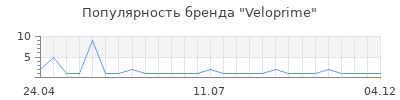 Популярность Veloprime