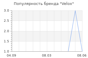 Популярность бренда Velox