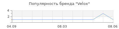 Популярность Velox