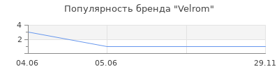 Популярность Velrom