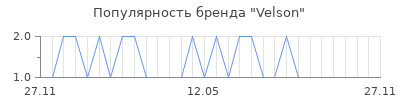 Популярность Velson