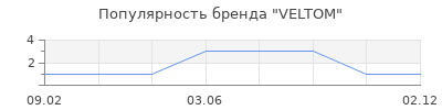 Популярность VELTOM