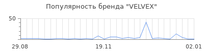Популярность velvex