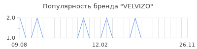Популярность velvizo