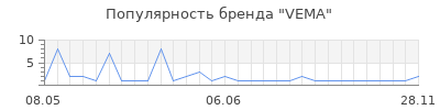 Популярность vema