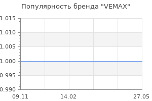 Популярность бренда VEMAX