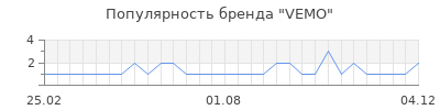 Популярность vemo