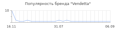 Популярность vendetta
