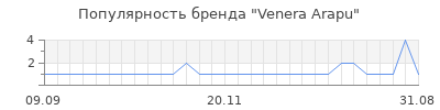 Популярность venera arapu