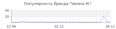Популярность venera m