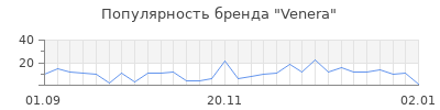 Популярность venera