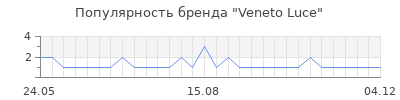 Популярность veneto luce