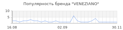 Популярность veneziano