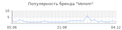 Популярность venom