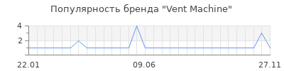 Популярность vent machine