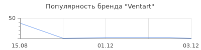 Популярность Ventart