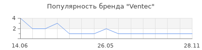 Популярность Ventec