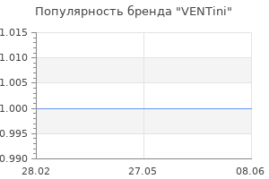 Популярность бренда VENTini