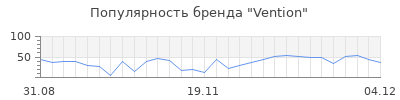 Популярность vention