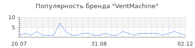 Популярность ventmachine