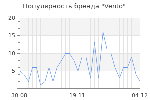 Популярность бренда vento