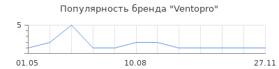 Популярность Ventopro
