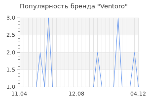 Популярность бренда ventoro