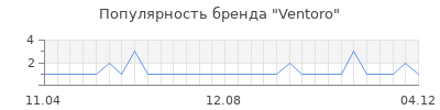 Популярность ventoro