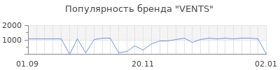 Популярность vents
