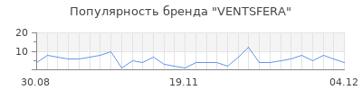 Популярность VENTSFERA